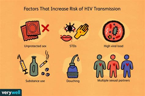 HIV Risk Behaviors .